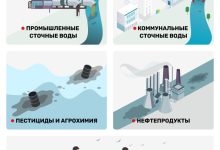 Photo of Уничтожение экосистемы реки