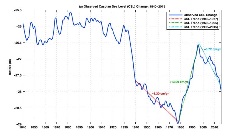 Photo of Снижение уровня воды